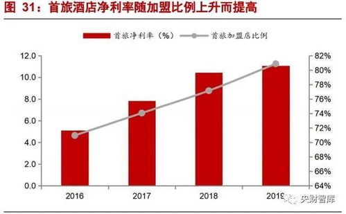 央財智庫研究報告 酒店行業(yè)研究框架——強(qiáng)管理輸出與產(chǎn)品為王的雙輪驅(qū)動